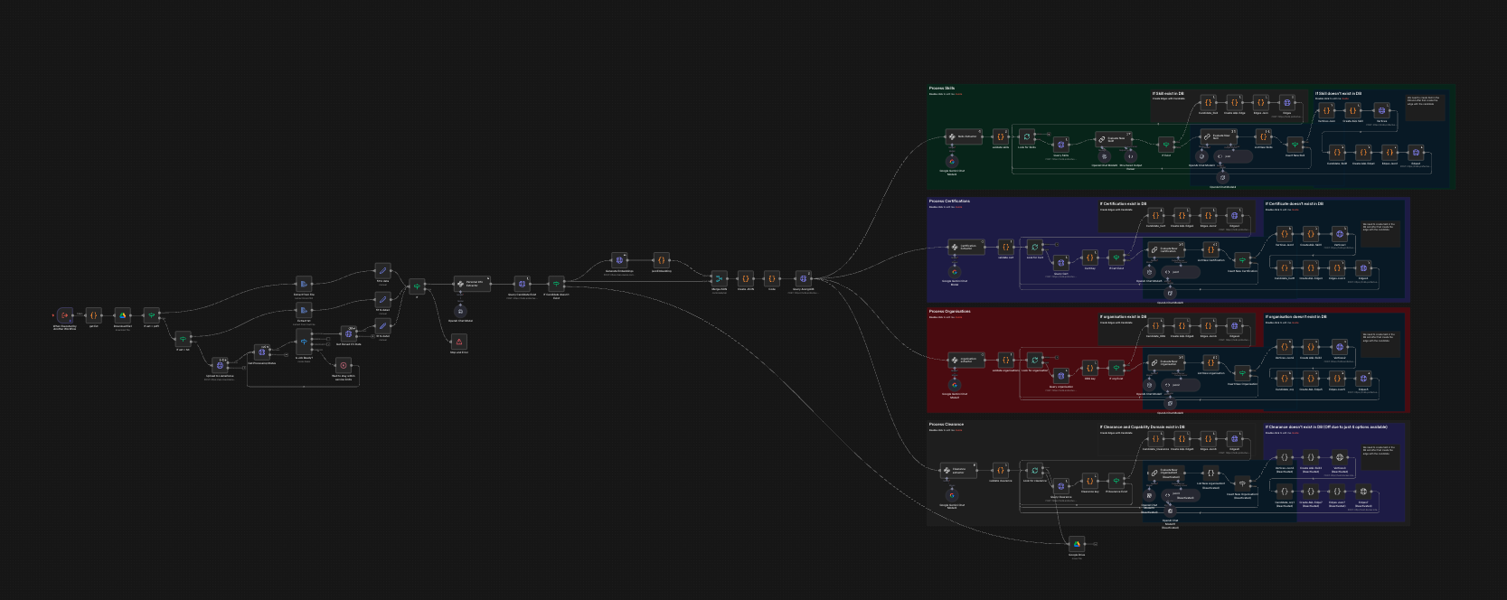 CV Entities Extraction Pipeline