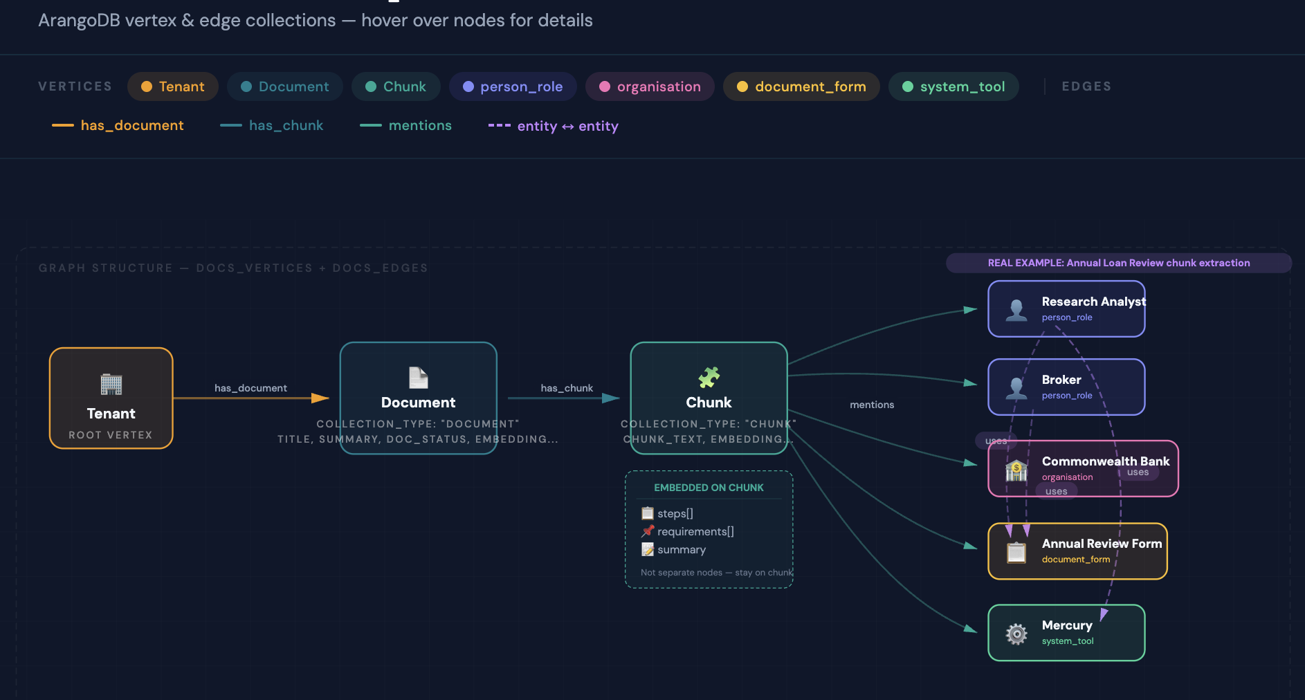 ArangoDB Graph Model