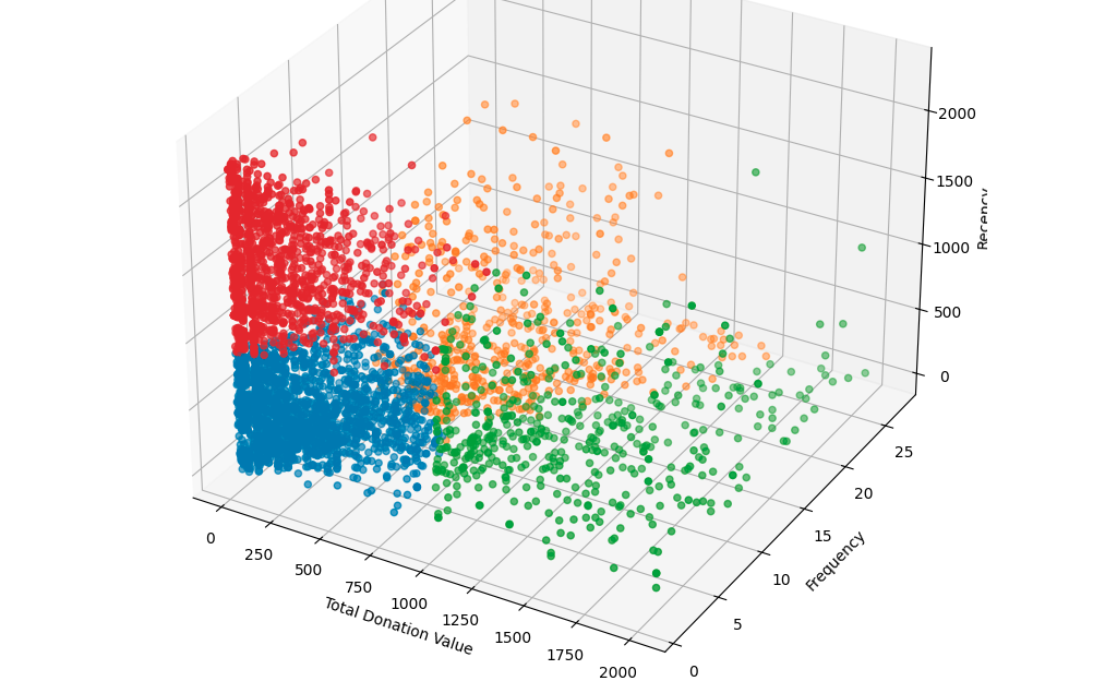 ML-Powered Donor Analysis