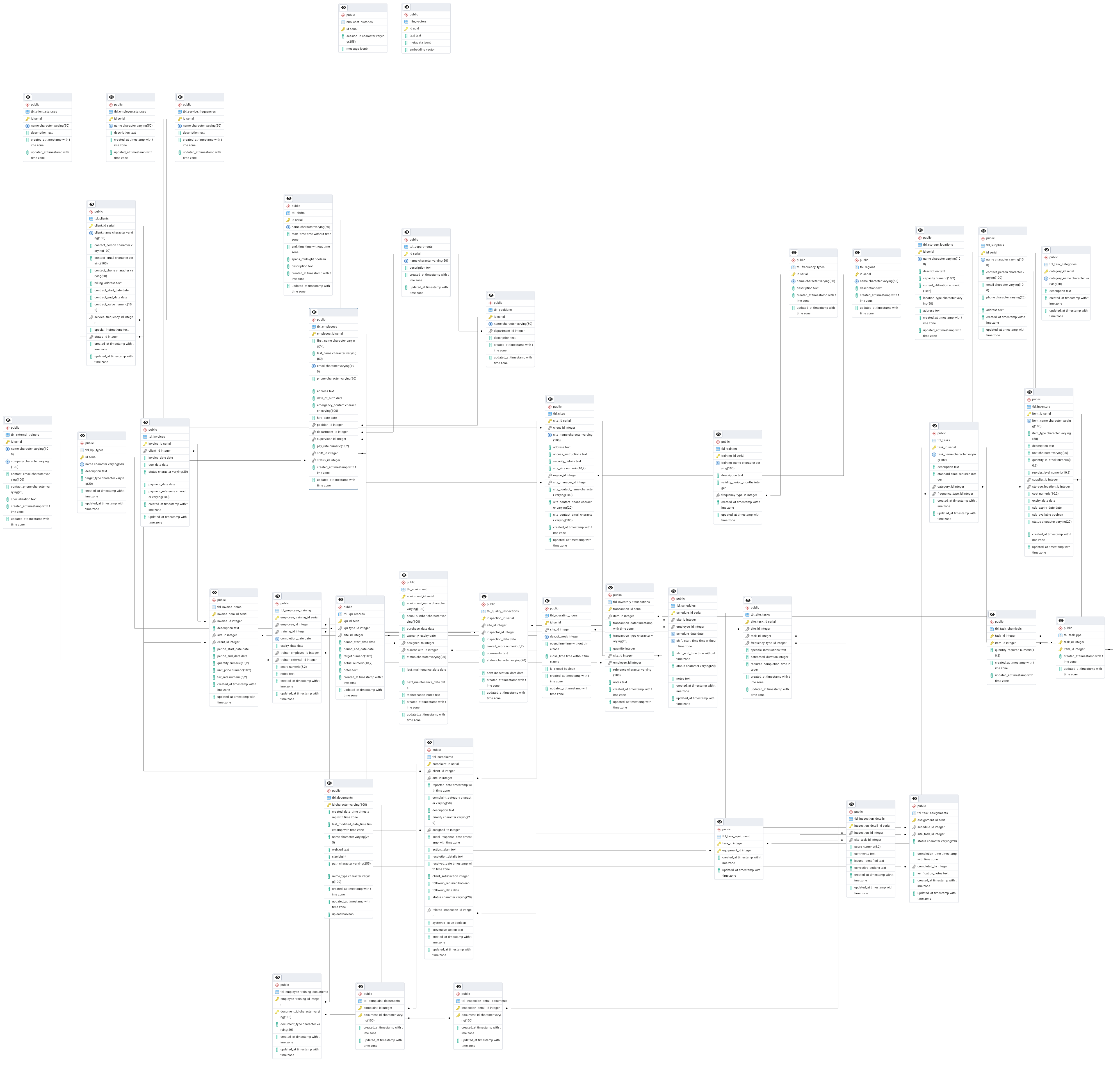 Database Model