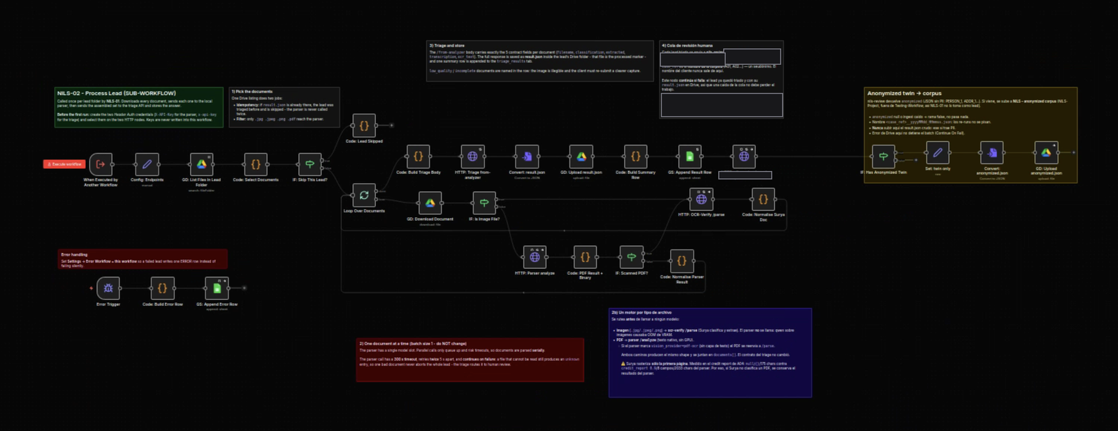 Document processing sub-workflow — classification, extraction, OCR routing and triage