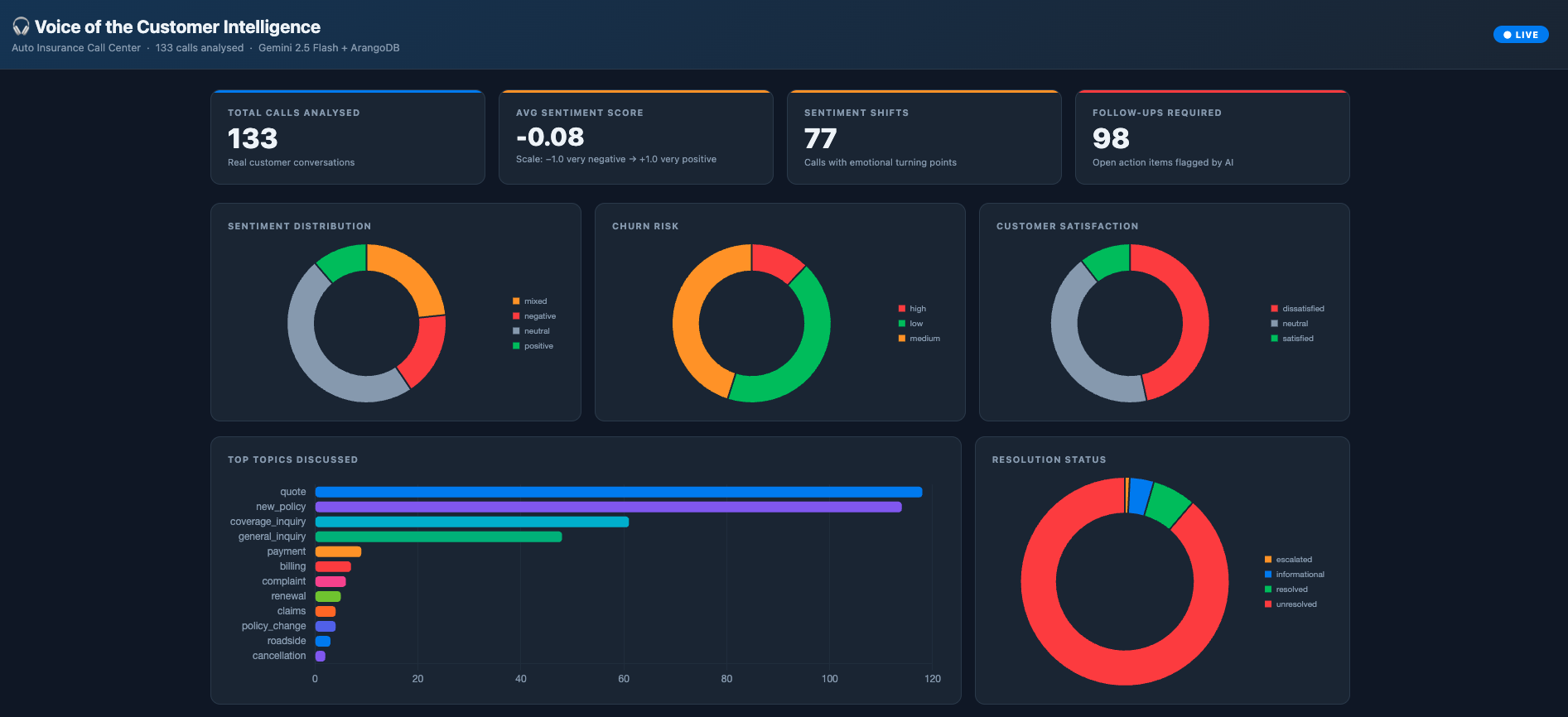 VoC Analytics Dashboard